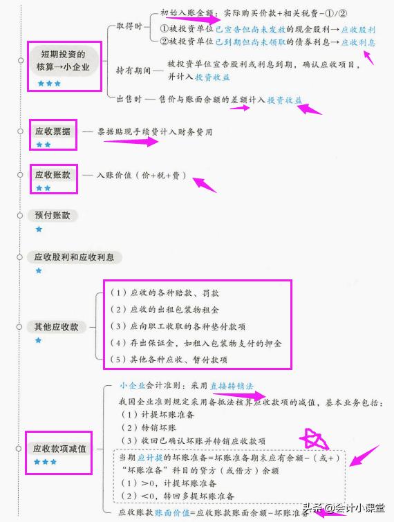 博士妈妈给力！总结2022初级会计28张重点导图，怪不得名列前茅