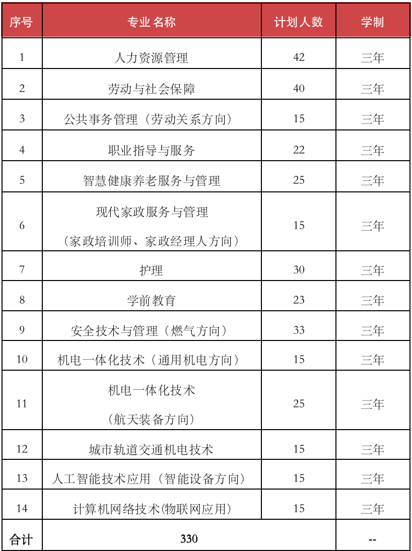 北京劳动保障职业学院2022年高职自主招生简章