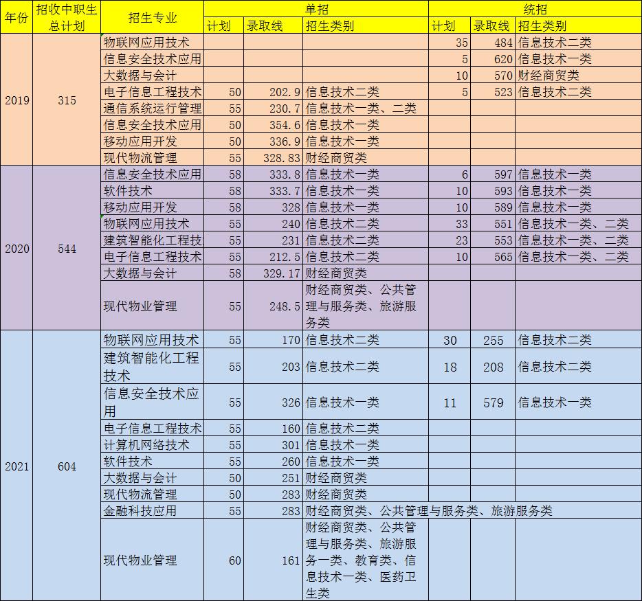 中职生单招多少分能被录取？单招五连问，有你关心的问题吗？