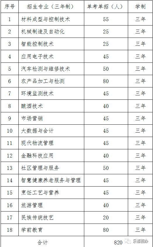 青海高等职业技术学院2022年单招招生专业