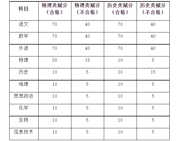 江苏财经职业技术学院2022年提前招生简章