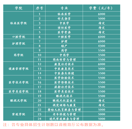 白城医学高等专科学校2022年单招招生简章