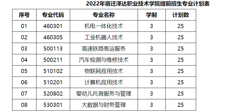 宿迁泽达职业技术学院2022年提前招生专业