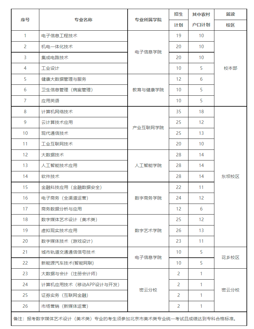 北京信息职业技术学院2022年自主招生专业