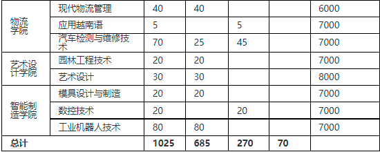 广西职业技术学院2022年对口单招招生简章