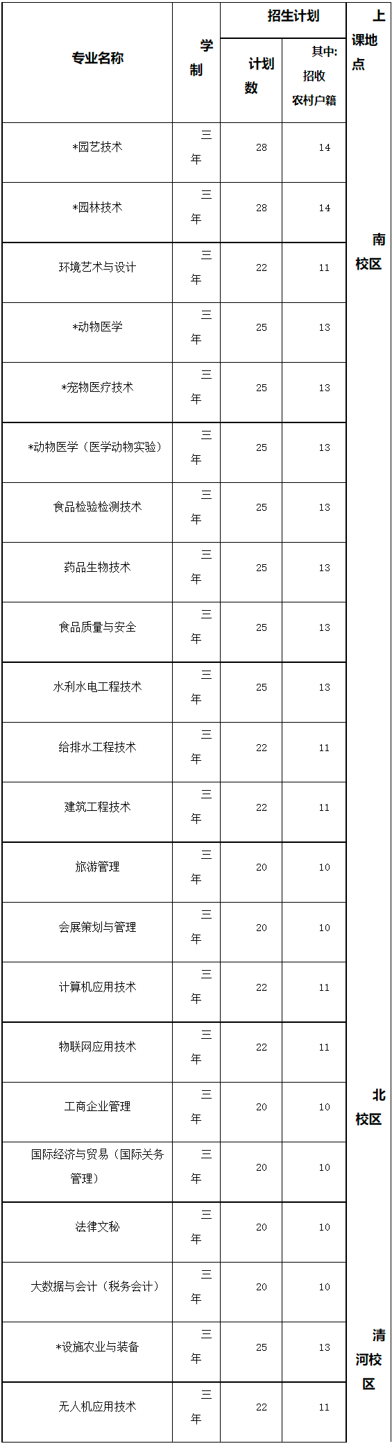 北京农业职业学院2022年高职自主招生专业