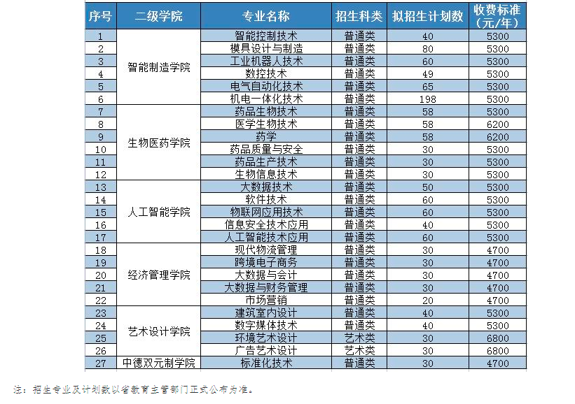 苏州健雄职业技术学院2022年高职提前招生计划