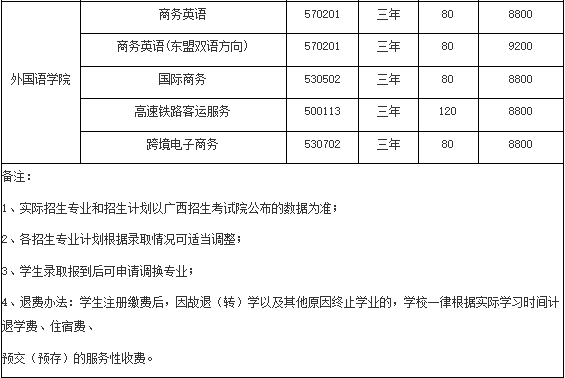 广西培贤国际职业学院2022年对口单招招生简章