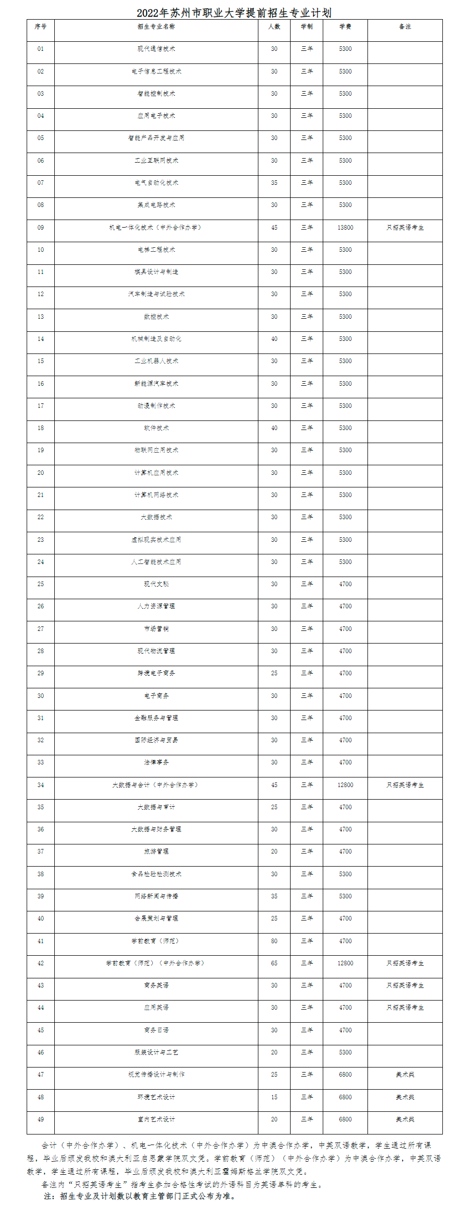 2022年苏州市职业大学提前招生专业