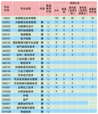 哈密职业技术学院2022年单招招生简章