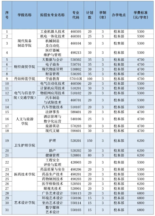 镇江市高等专科学校2022年提前招生专业