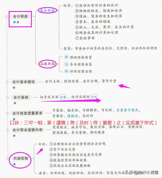 博士妈妈给力！总结2022初级会计28张重点导图，怪不得名列前茅