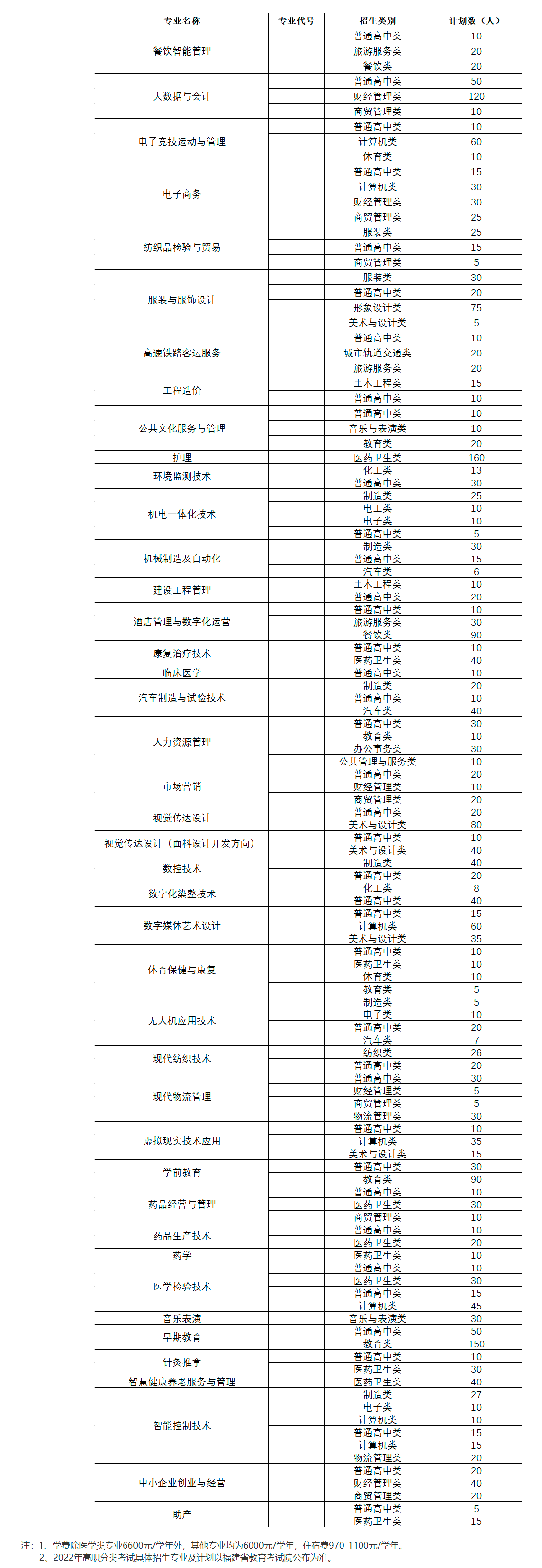 三明医学科技职业学院2022年高职院校分类考试招生专业