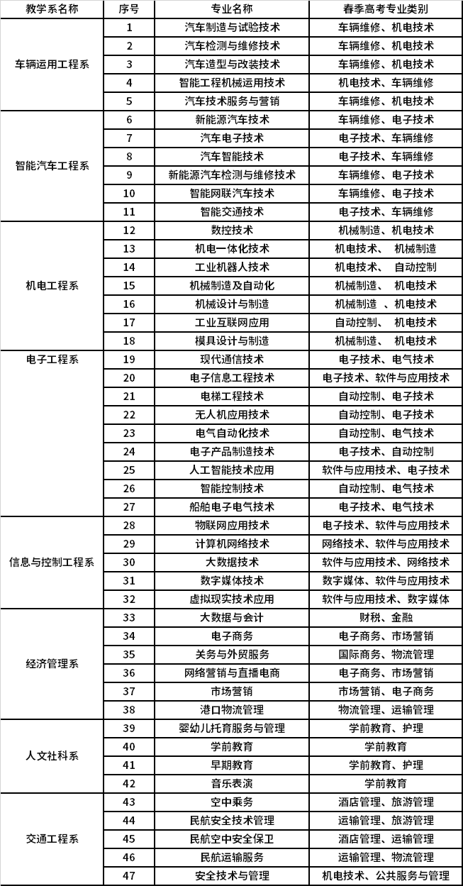 2022年烟台汽车工程职业学院春季高考招生专业及专业类别