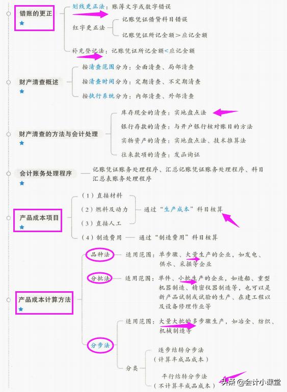 博士妈妈给力！总结2022初级会计28张重点导图，怪不得名列前茅