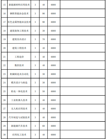 广西现代职业技术学院2022年对口单招招生专业