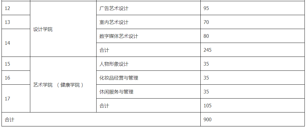 江苏城市职业学院2022年高职提前招生计划