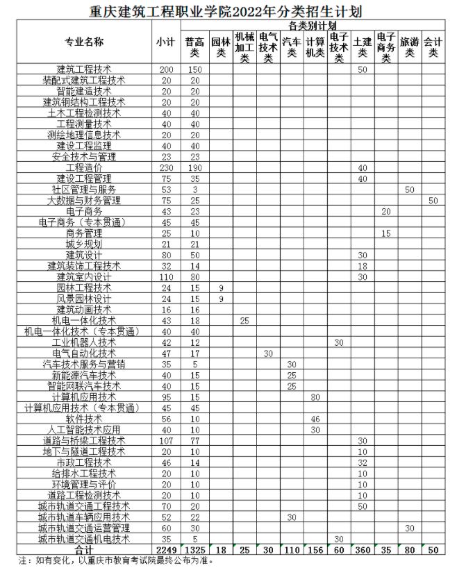 重庆建筑工程职业学院2022年分类考试招生专业