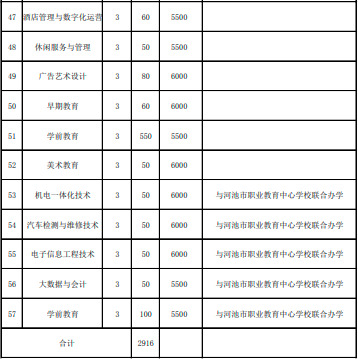 广西现代职业技术学院2022年对口单招招生专业