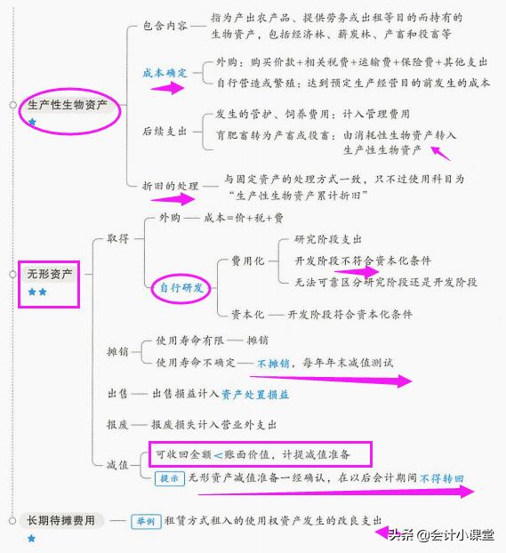 博士妈妈给力！总结2022初级会计28张重点导图，怪不得名列前茅