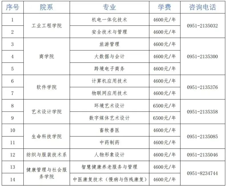 宁夏职业技术学院2022年自主招生专业