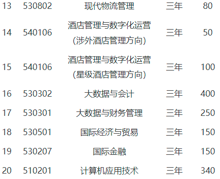 2022年广西外国语学院对口单招招生简章