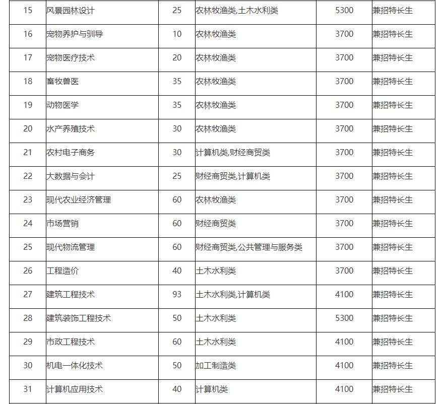 中职生单招多少分能被录取？单招五连问，有你关心的问题吗？