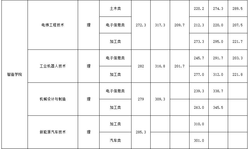 中职生单招多少分能被录取？单招五连问，有你关心的问题吗？