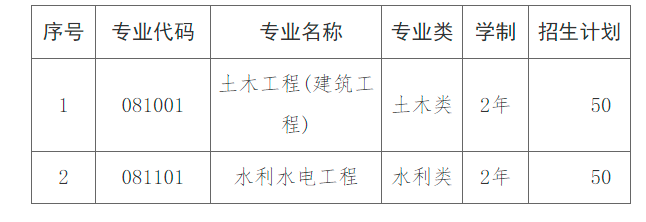 长沙理工大学城南学院2022年普通“专升本”招生章程