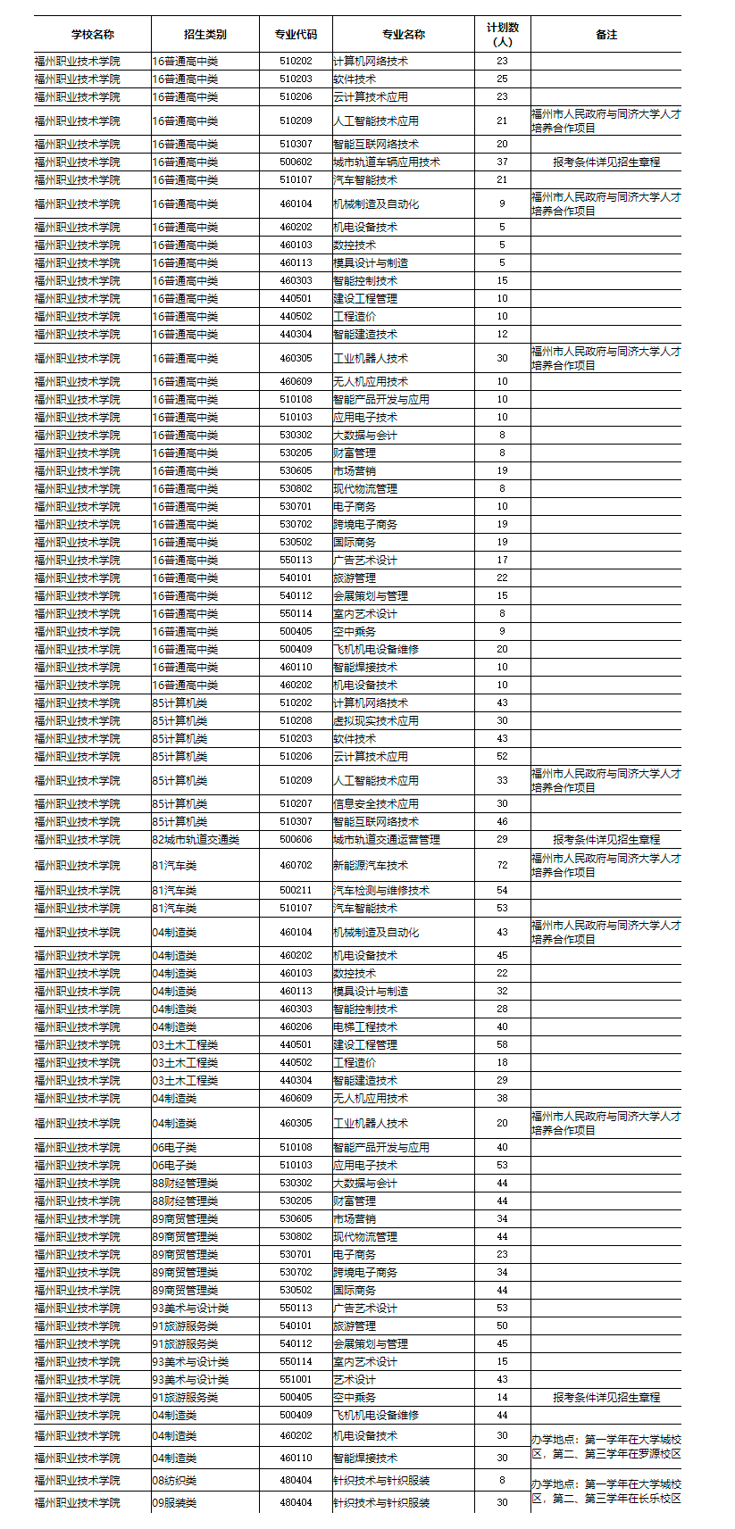 福州职业技术学院2022年高职院校分类考试分类别招生专业