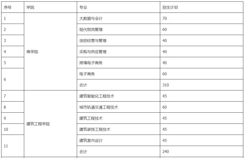 江苏城市职业学院2022年高职提前招生计划