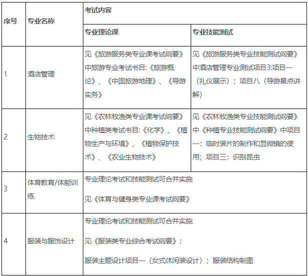 合肥师范学院2022年对口单招招生章程