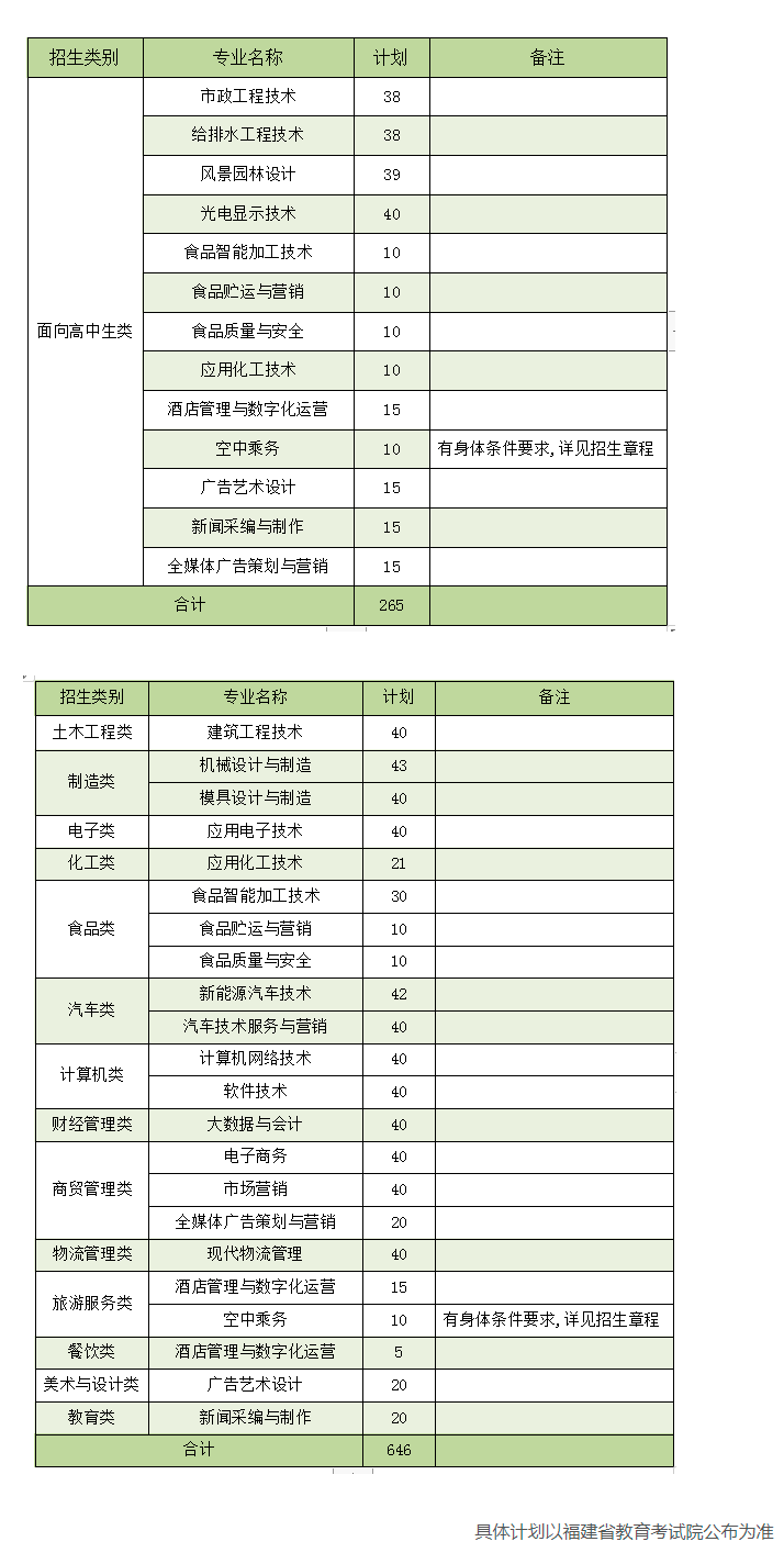 漳州职业技术学院2022年高职院校分类考试招生专业