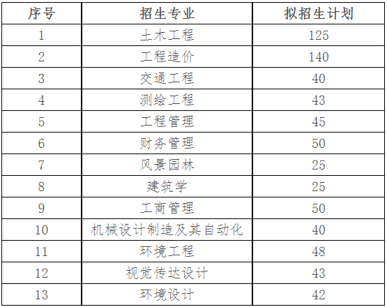 湖南城市学院2022年专升本招生章程