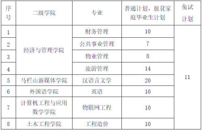 长沙学院2022年专升本考试招生章程