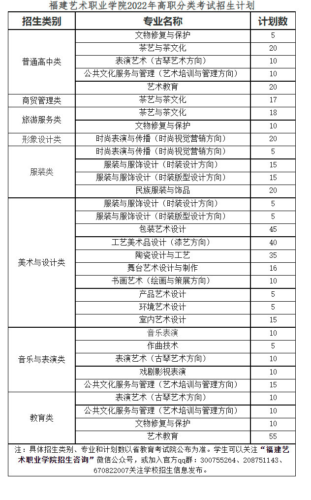 福建艺术职业学院2022年高职分类考试招生专业