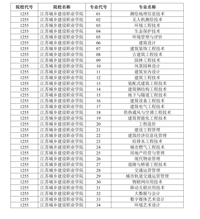 江苏城乡建设职业学院2022年提前招生专业