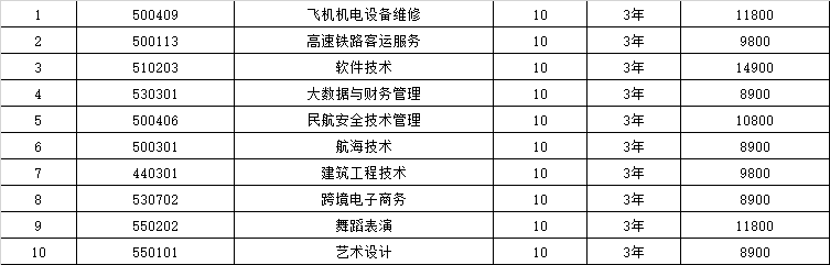 三亚航空旅游职业学院2022年高职分类综合评价招生专业