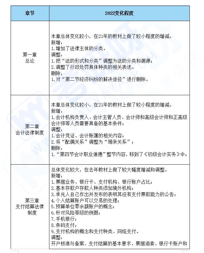 2022年初级会计职称考试大纲已公布