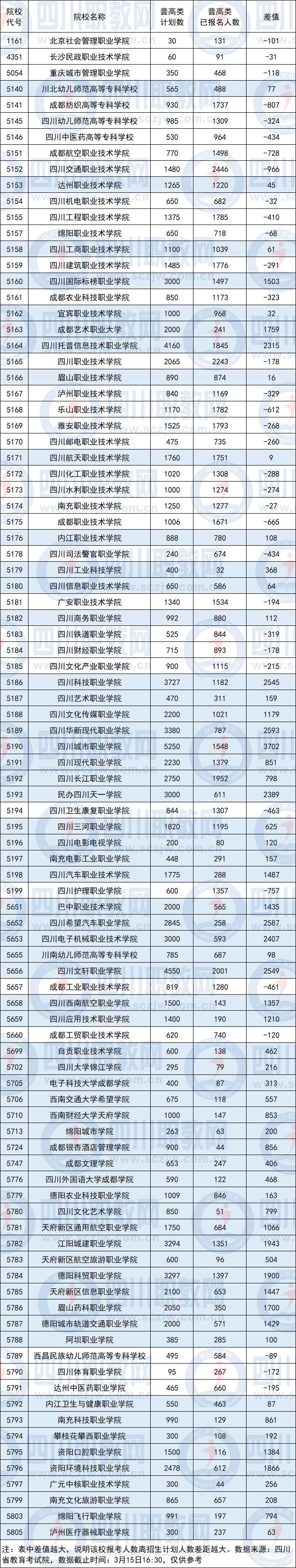 注意！还没选好学校的单招考生快看，这些院校上岸机会大......