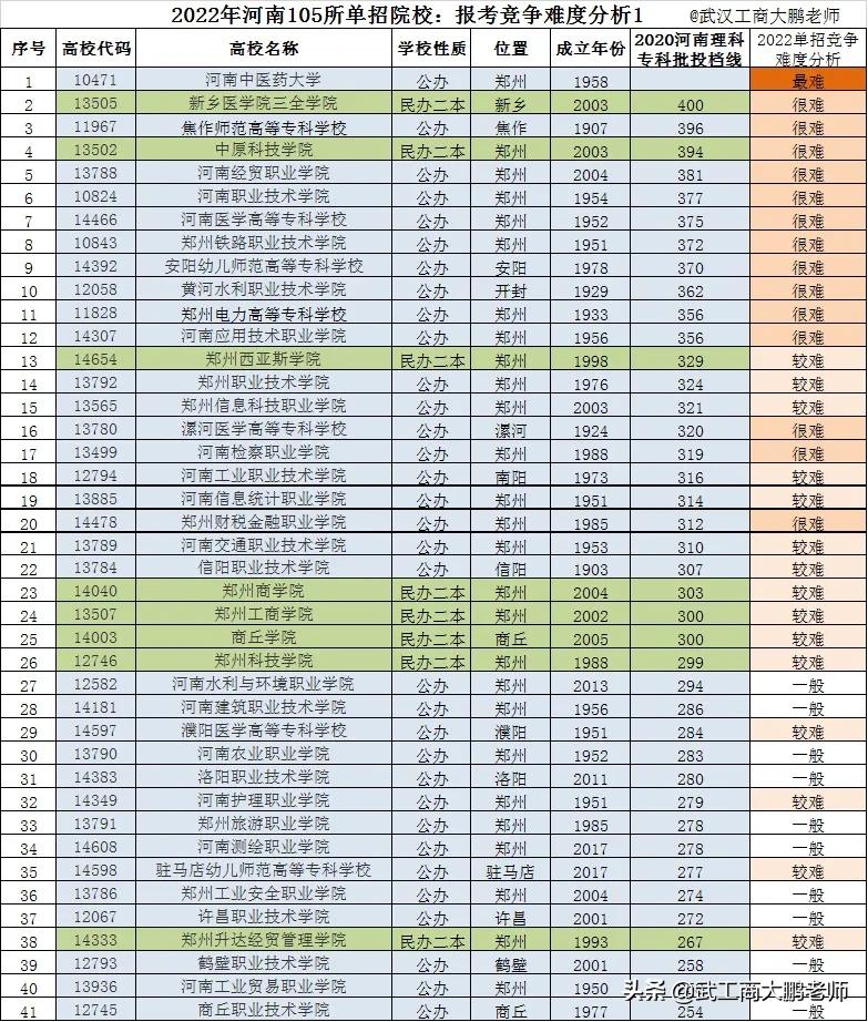 2022年河南105所单招院校：竞争难度分析、如何选报？