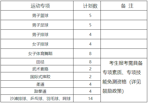 巢湖学院2022年对口单招招生章程