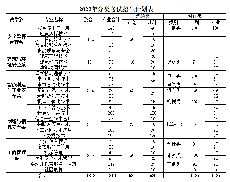 2022年重庆安全技术职业学院分类考试考什么（考试大纲）