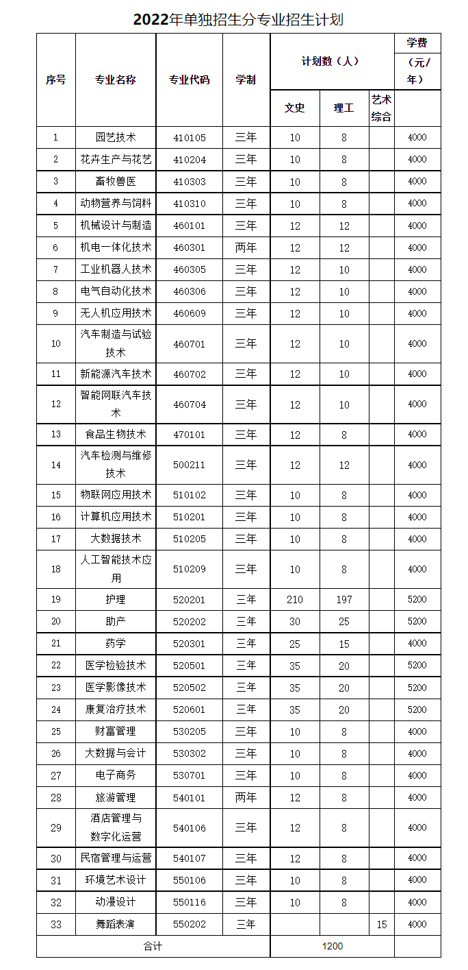 临汾职业技术学院2022年单招招生简章