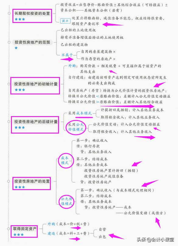 博士妈妈给力！总结2022初级会计28张重点导图，怪不得名列前茅