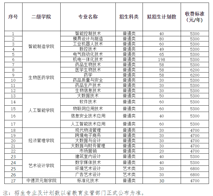 苏州健雄职业技术学院2022年提前招生简章