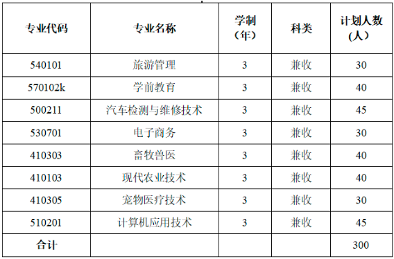 克孜勒苏职业技术学院2022年高职单招招生专业