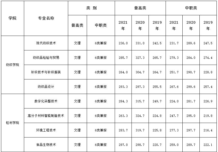 中职生单招多少分能被录取？单招五连问，有你关心的问题吗？