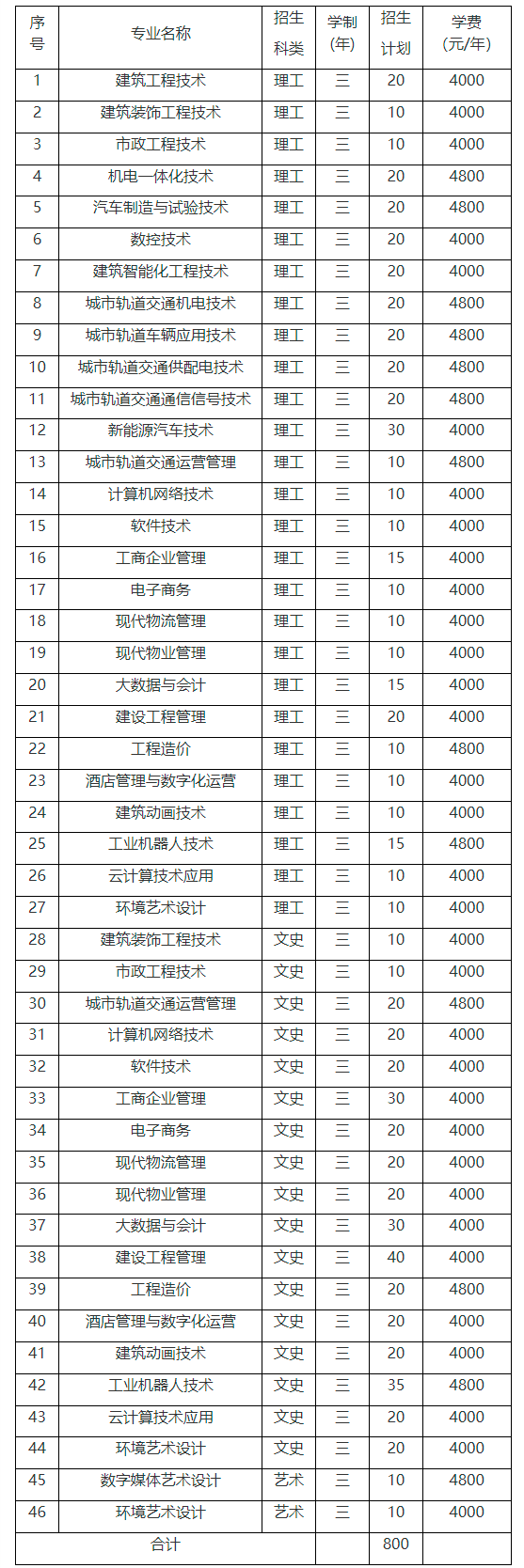 太原城市职业技术学院2022年单招招生简章