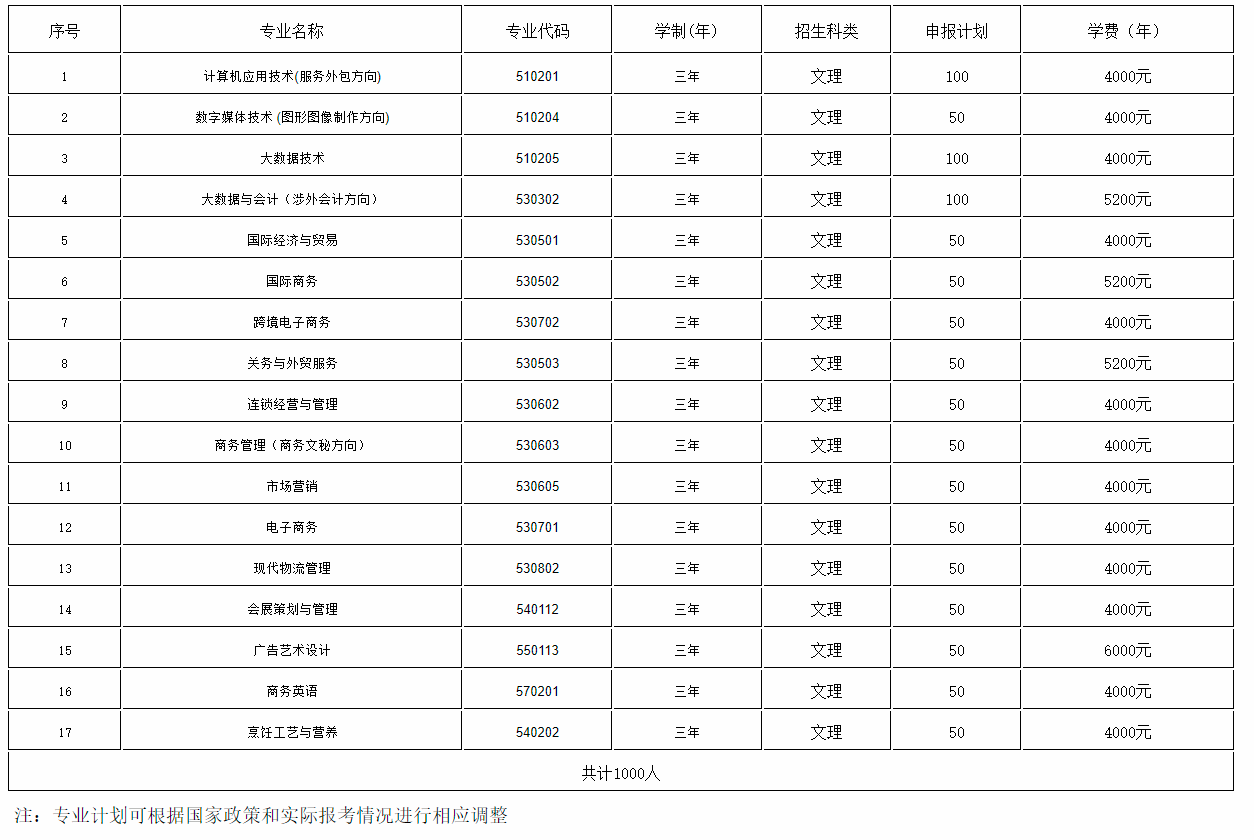 山西国际商务职业学院2022年单招招生简章